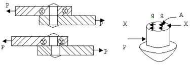 Shear Stress